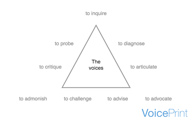 The VoicePrint triangle model
