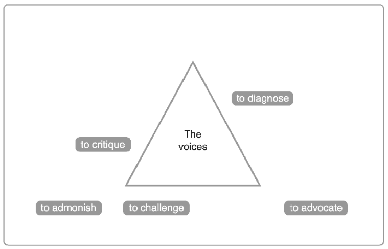 The Voices Women tend to use most 