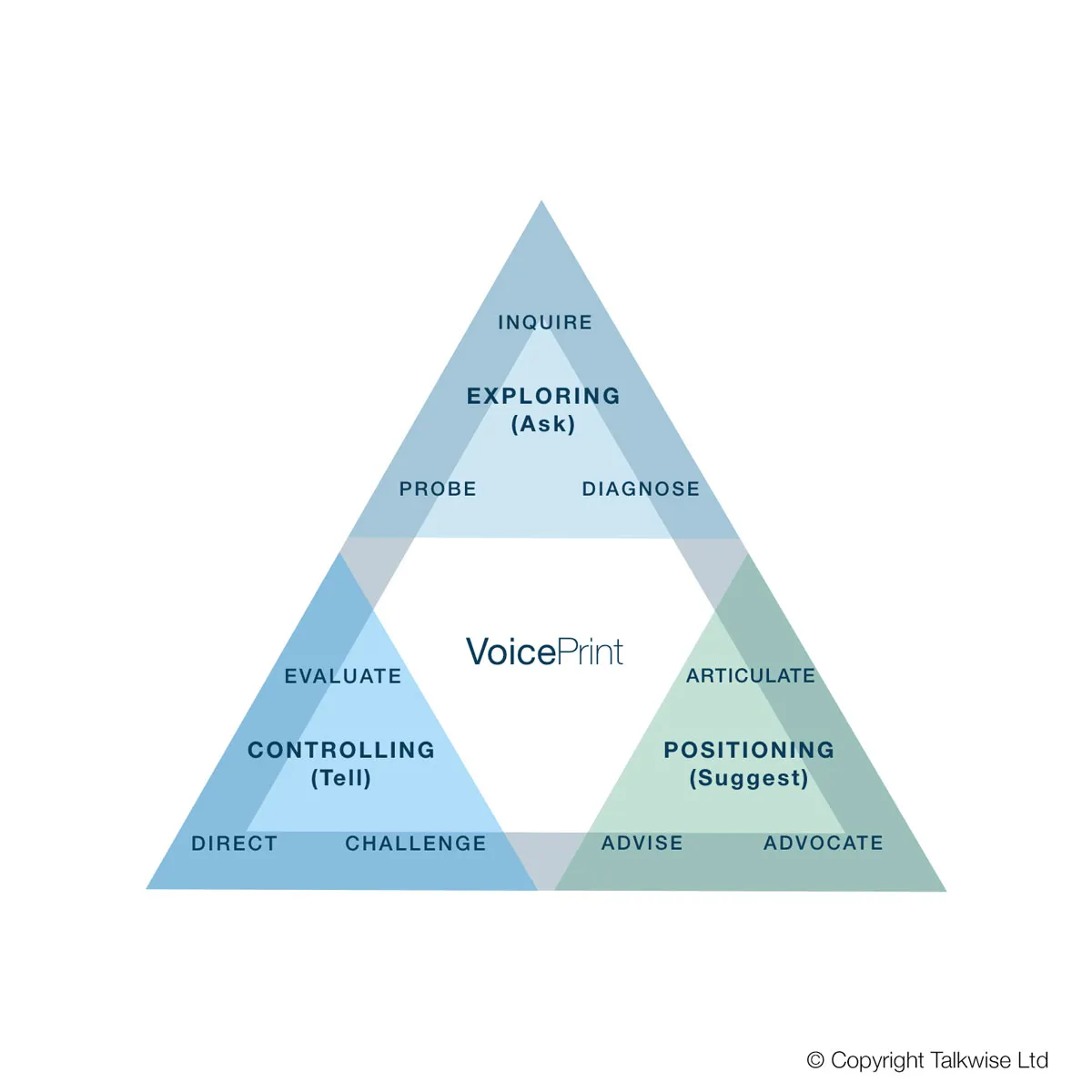 VoicePrint clusters of voices